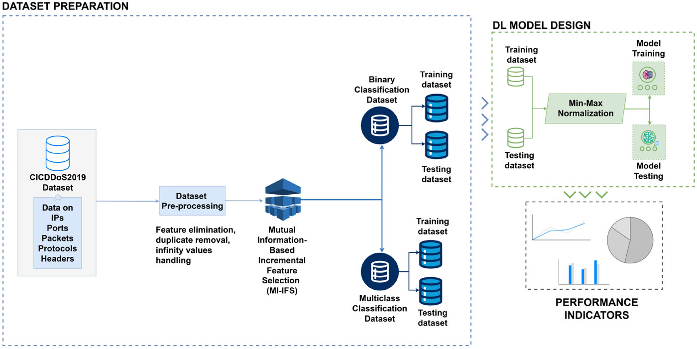 CDBi-LSTM: A Hybrid Deep Learning Model With Attention-Based Fusion for Efficient DDoS Detection in IoT Environments