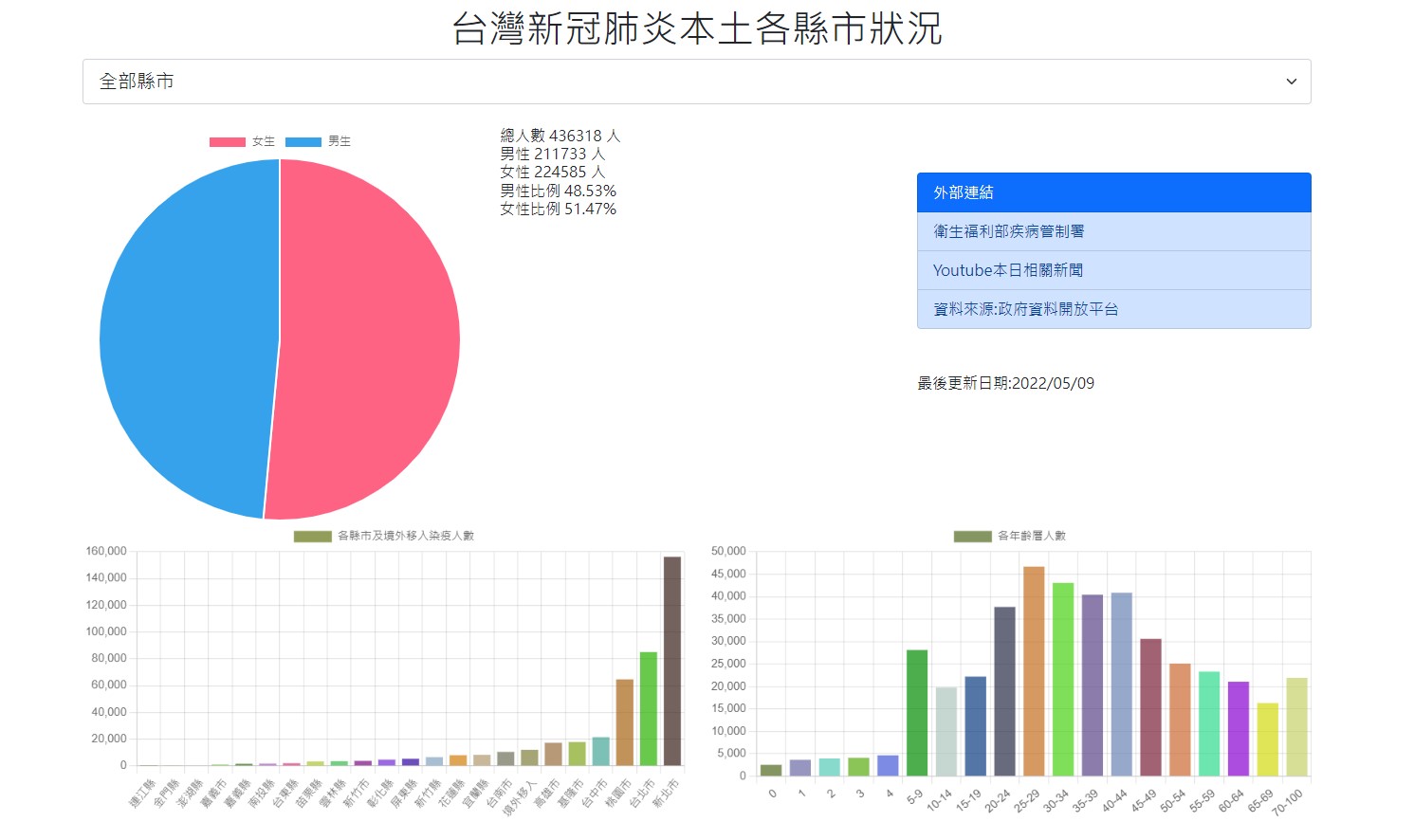 台灣從 covid19 有資料以來到 2022/05 的圓餅長條圖