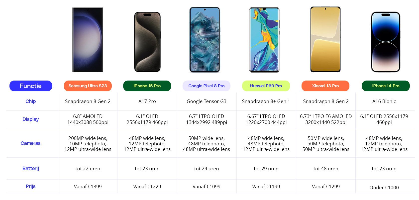 De Top 5 Smartphones van 2023: Welke moet jij kopen?