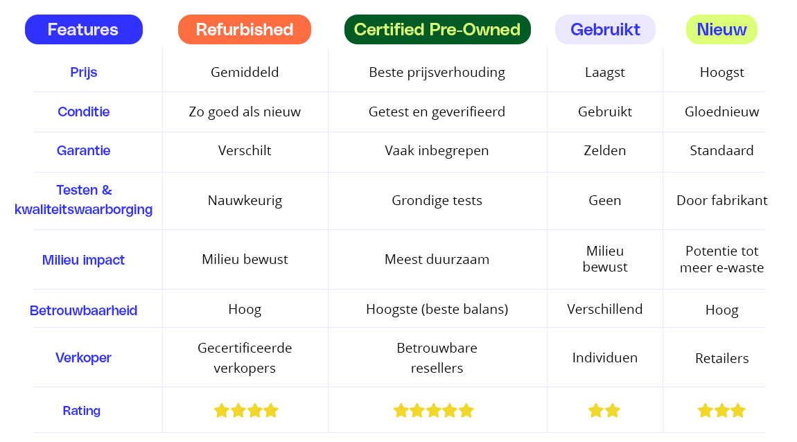 Nieuw, refurbished, certified pre-owned en gebruikte elektronica: Wat zijn de verschillen?