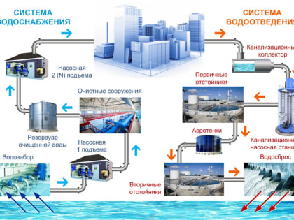 Уфа получит займ в 300 млн руб на капитальный ремонт системы водоснабжения и водоотведения