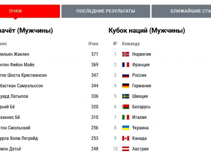 Эдуард Латыпов занимает 5 место в общем зачете Кубка мира по биатлону