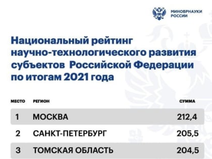 Башкирия заняла 4 место в I Национальном рейтинге научно-технологического развития регионов