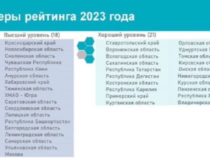 Башкирия вошла в группу «высшего уровня» всероссийского рейтинга