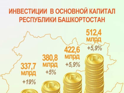 Рост объема инвестиций в экономику Башкирии по итогам 2022 года составил 5,9%
