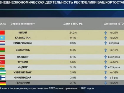 В Башкирии вырос внешнеэкономический оборот