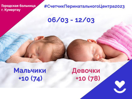За прошедшую неделю в нашем перинатальном центре родилось 20 детей - 10 мальчиков и 10 девочек.