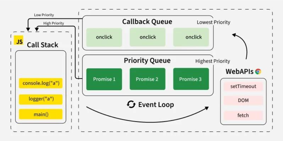 **Event loop: microtasks and macrotasks** 
It lets JavaScript handle async tasks by queuing callbacks and running them one by one after the main code finishes keeping apps fast and responsive.