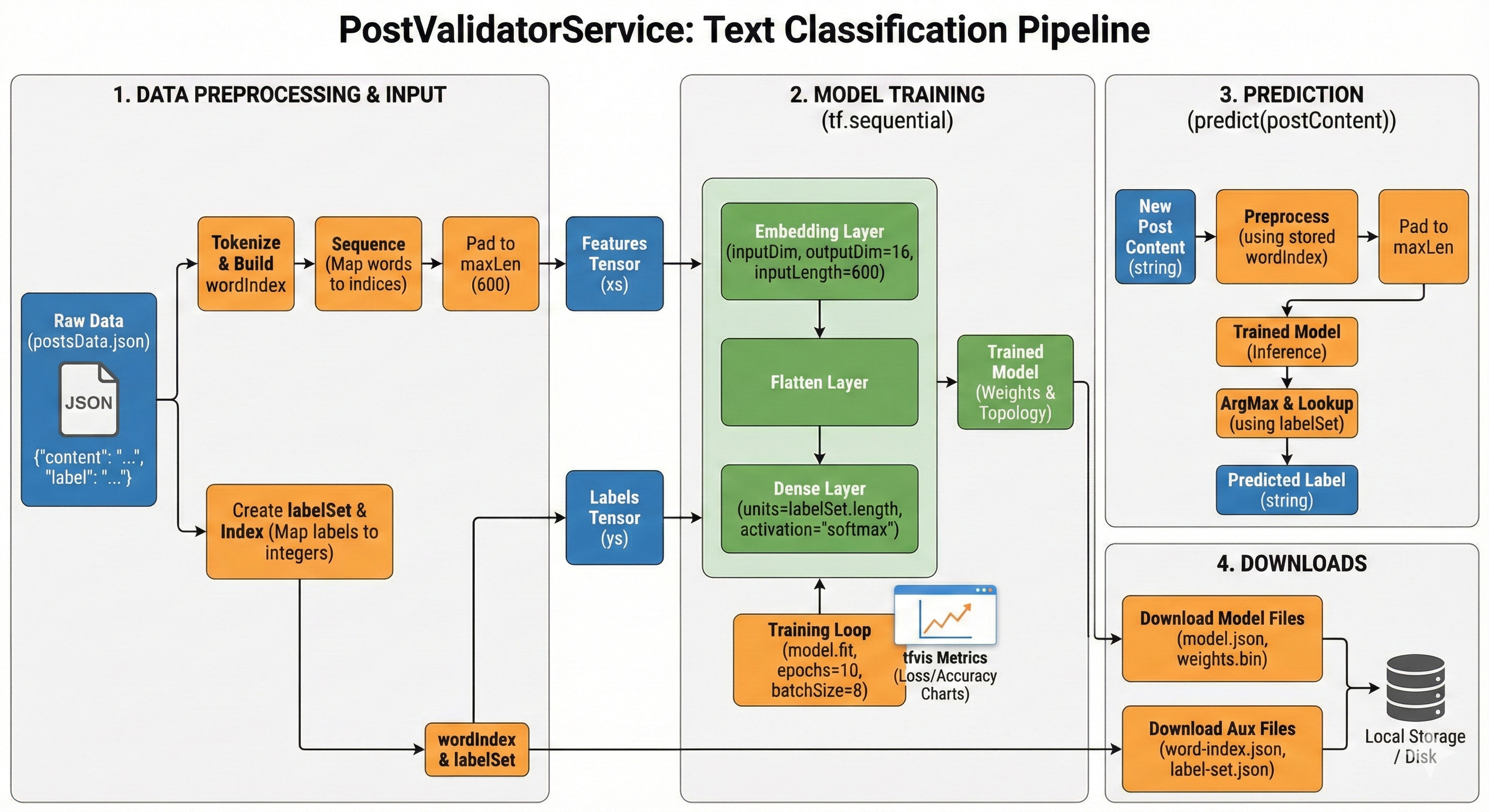 A simple but effective code using TensorFlow to classify and curate posts, remove noise, and provide value to the platform.

https://github.com/HeyBaldur/ai-post-validator