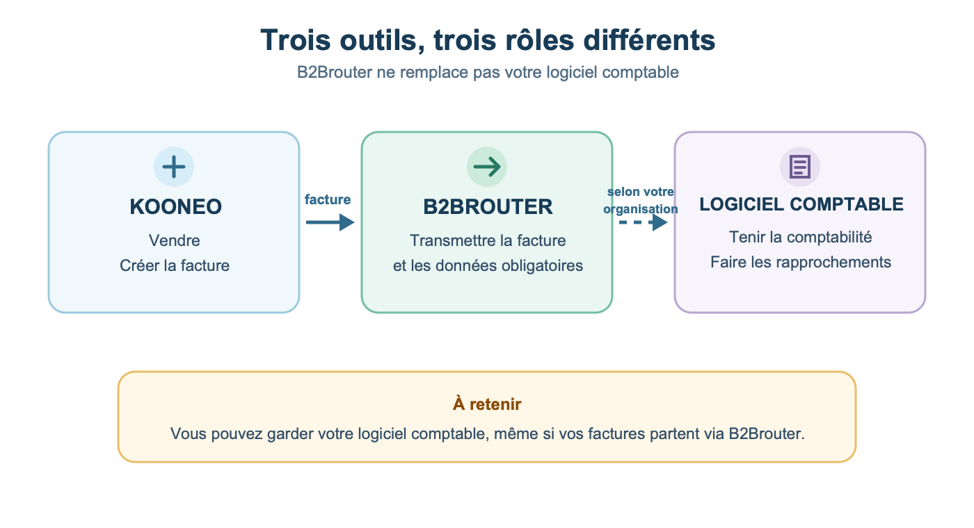 Schéma expliquant le rôle de Kooneo, B2Brouter et du logiciel comptable