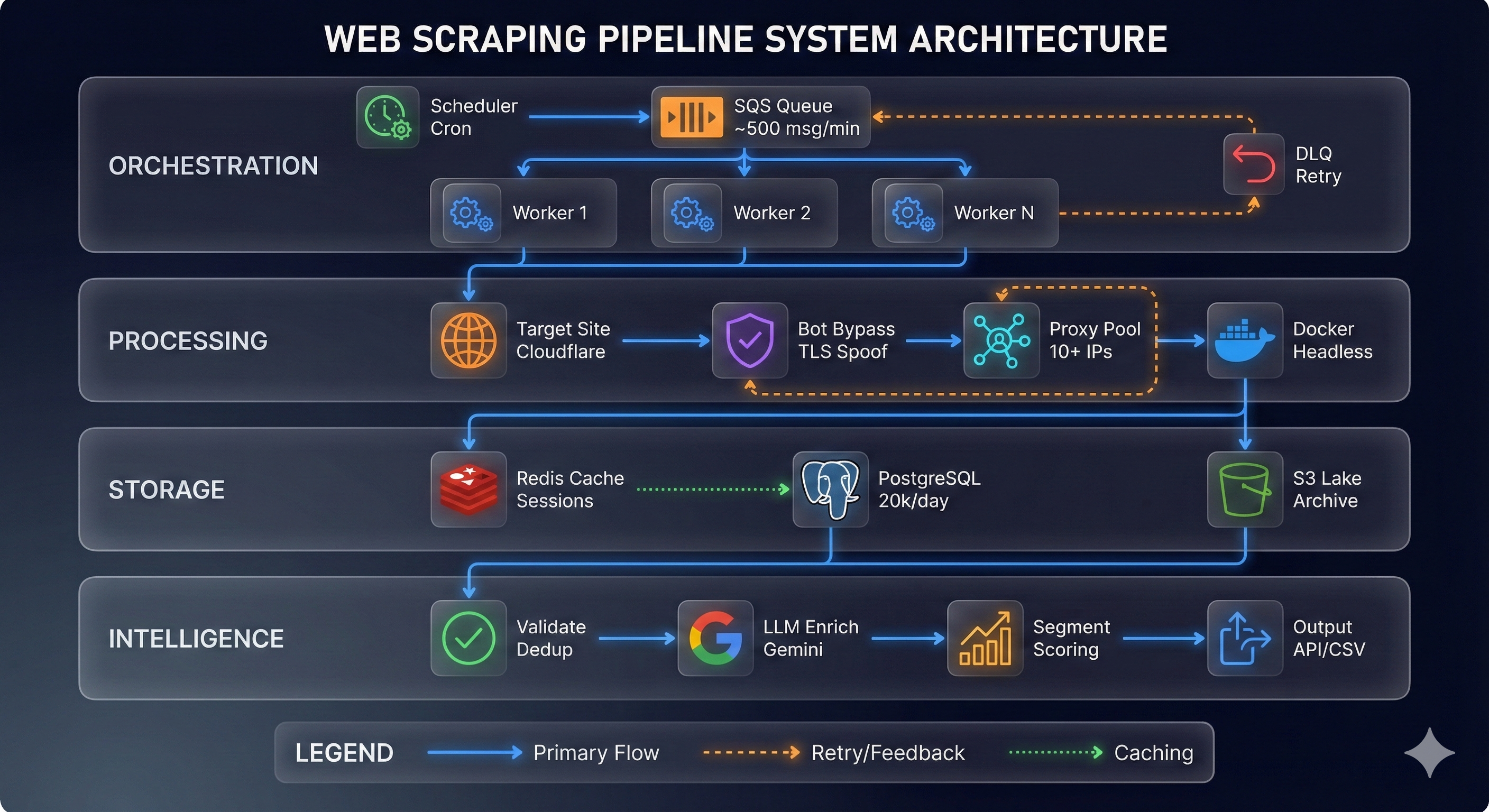 Production Scraping Architecture Diagram