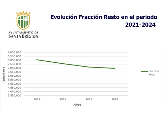 Portada de la noticia: Santa Brígida reduce en 1 millón de kg la generación de residuos fracción resto en 4 años