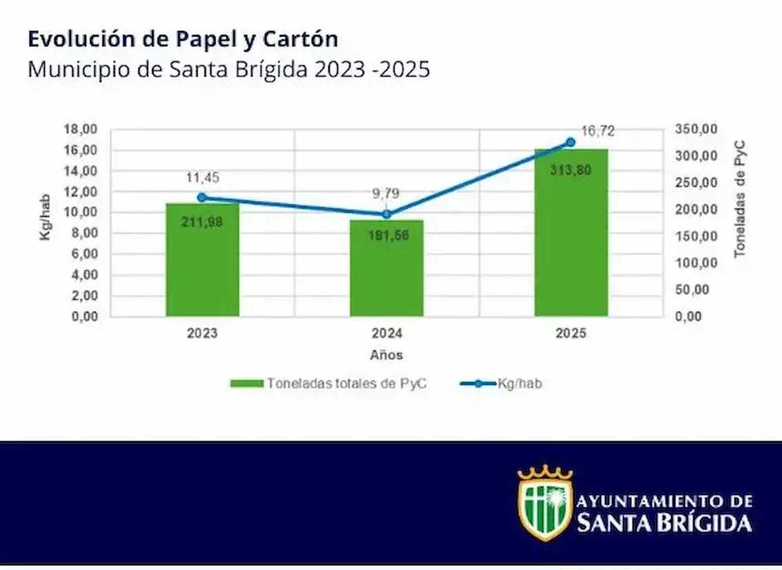 Portada de la noticia: Santa Brígida aumenta significativamente la recogida de papel y cartón