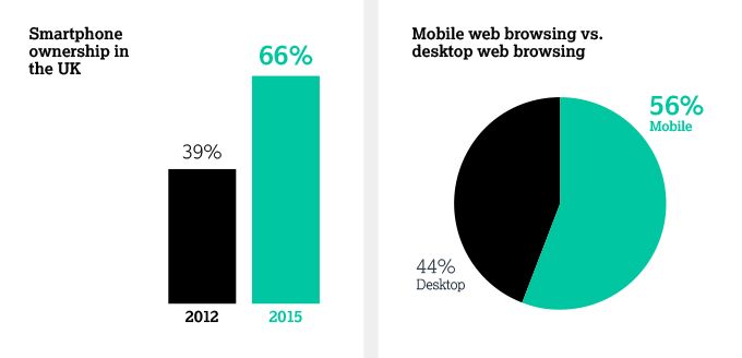 Responsive web design infographics