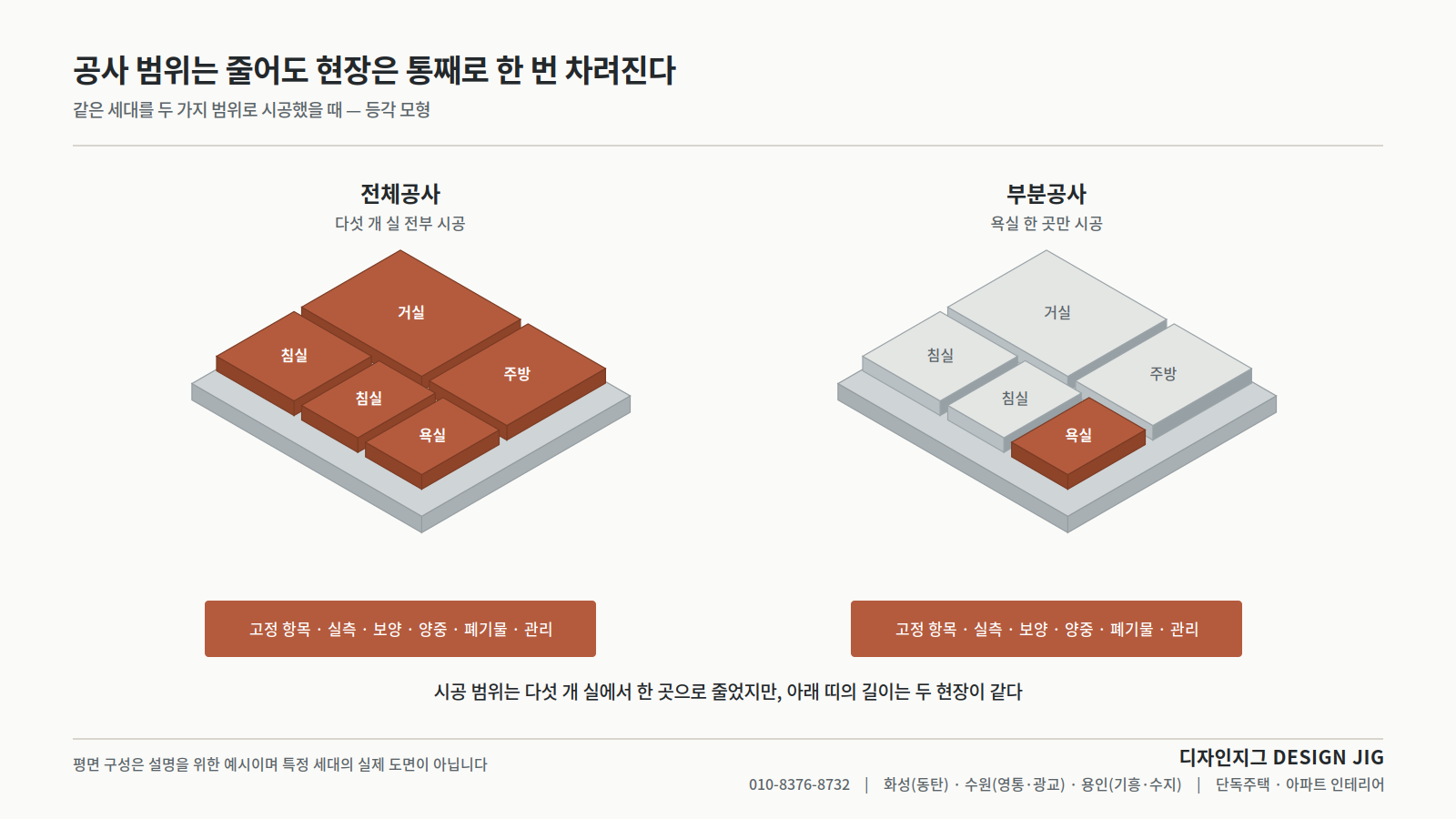 전체공사와 부분공사 비용 구조