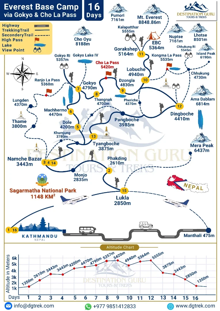 Everest Base Camp via Gokyo & Cho La Pass-16 days Trail Map