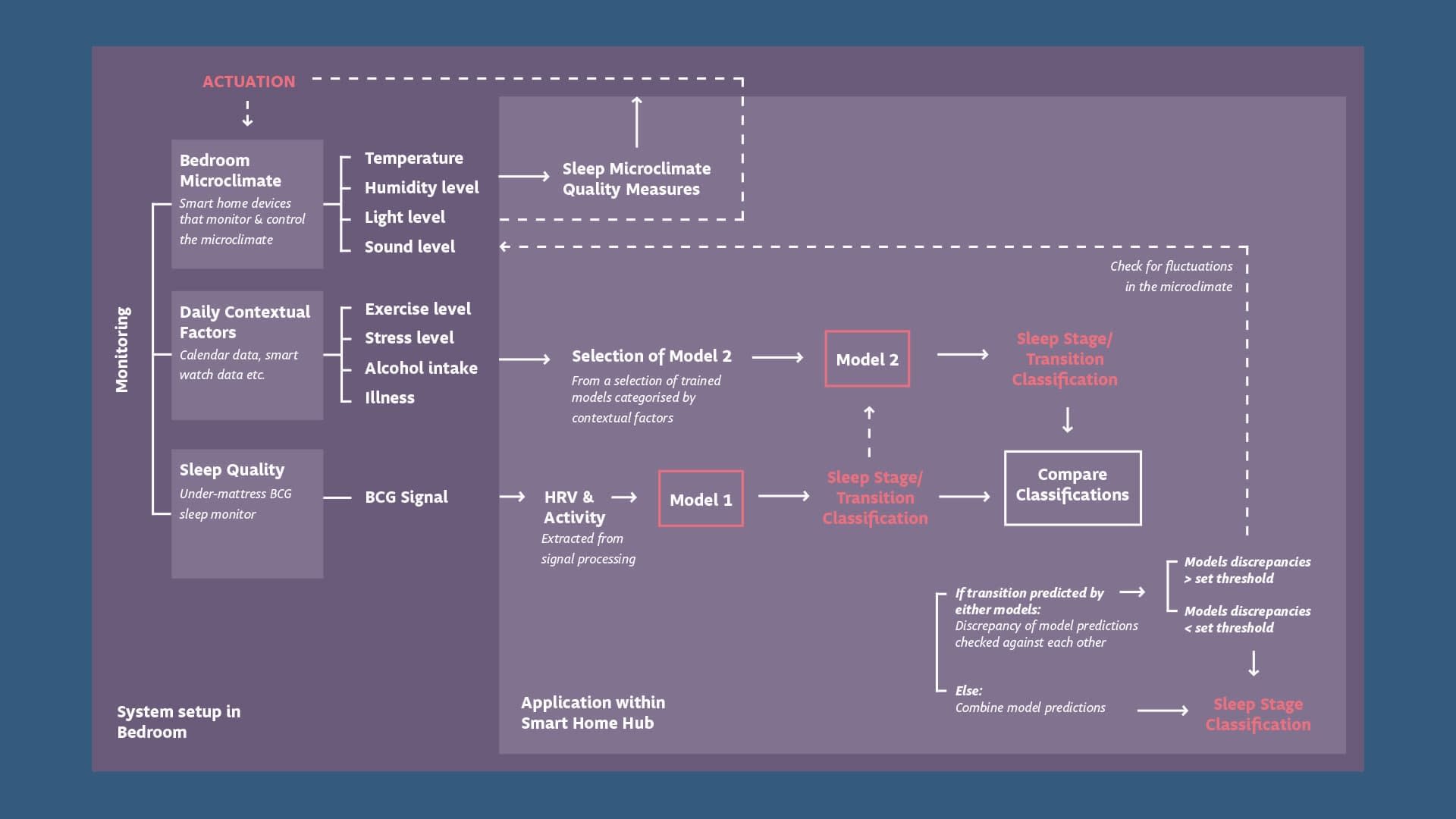  — Improving Sleep Quality: A System to Predict and Prevent Abnormal Sleep Behaviour