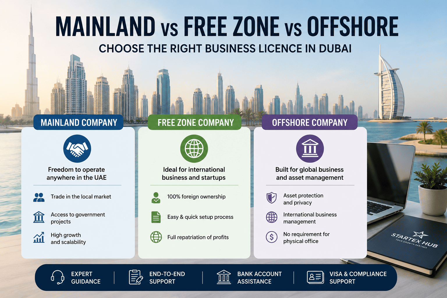 Mainland vs Free Zone vs Offshore: Which Dubai Licence Suits Your Business?