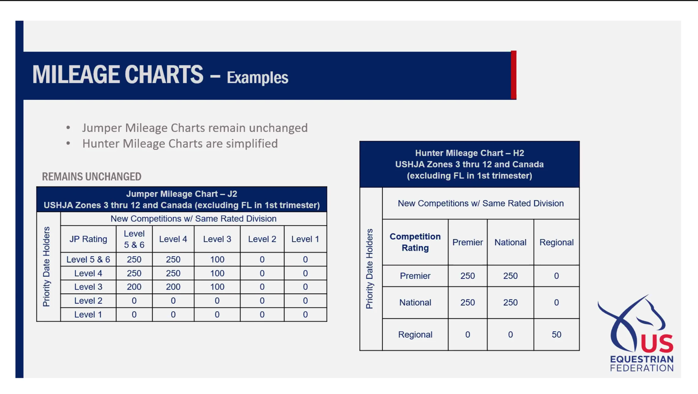 *Mileage Chart