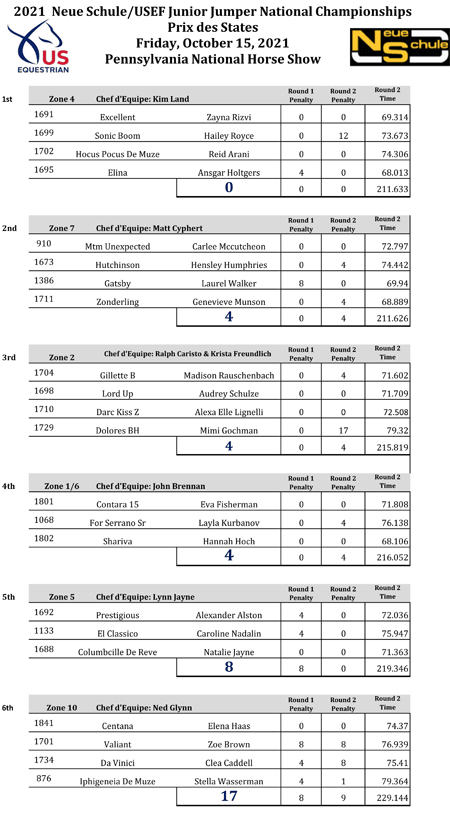 2021 Team Results