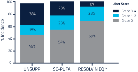 ReSolvin EQ Ulcer Score % Incidence Graph