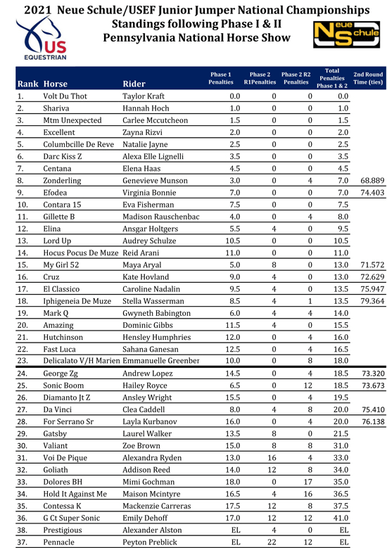 Standings After Phase I & II