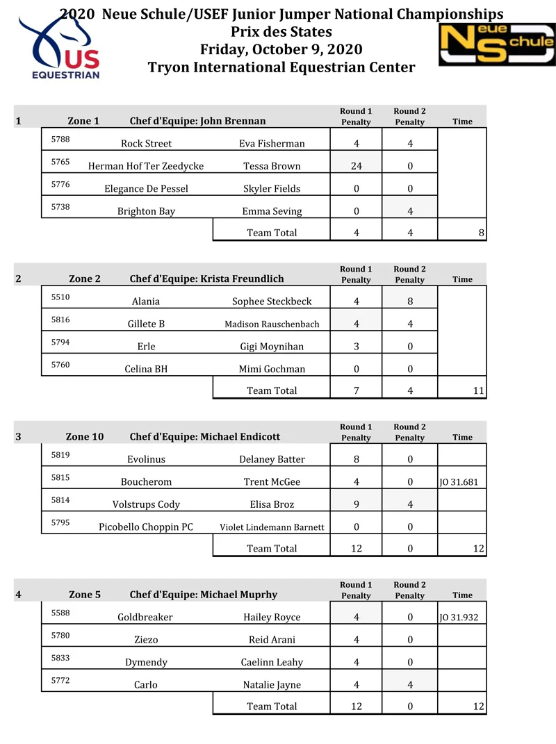 WEB Team Results - Phase II P 1