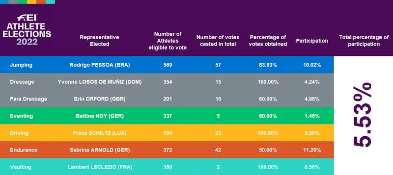 Athletes_elections_2022_results