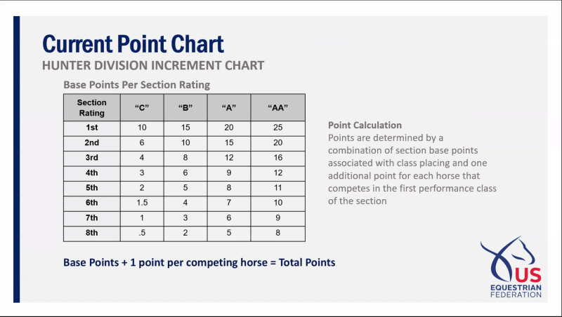 *Current Point Chart