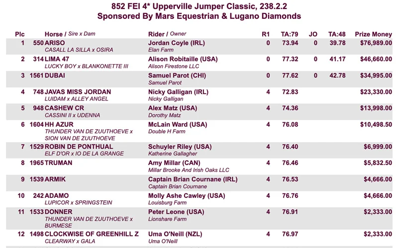 Upperville GP Results