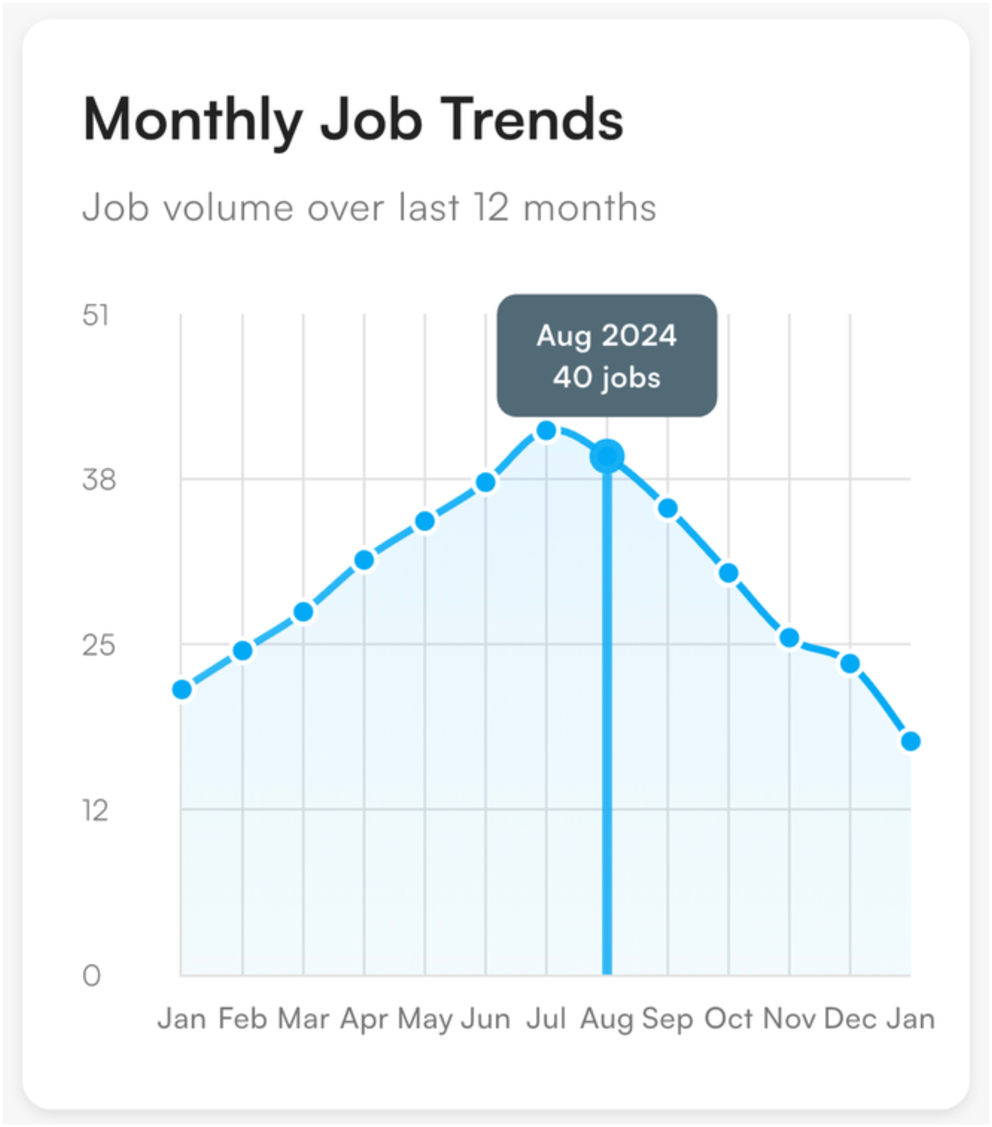View of monthly job trends chart