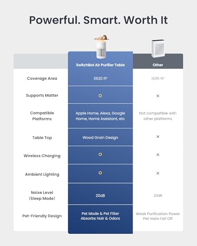 Vue 5 de Switchbot Purificateur Dair Avec