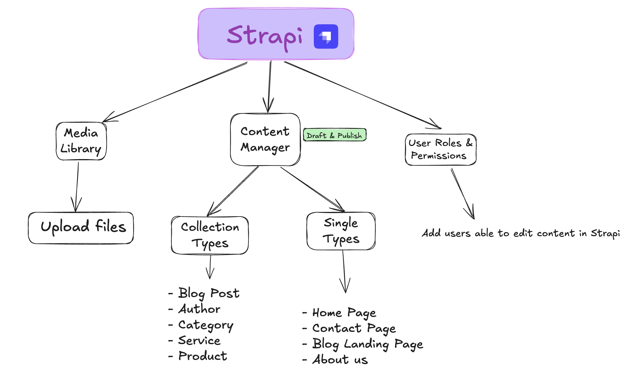 Strapi CMS Overview - A diagram showing the main components of Strapi: Media Library for file uploads, Content Manager with draft & publish capabilities, Collection Types (Blog Post, Author, Category, Service, Product) and Single Types (Home Page, Contact Page, Blog Landing Page, About us), and User Roles & Permissions management
