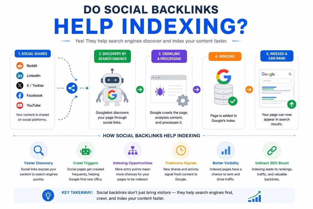 social backlinks