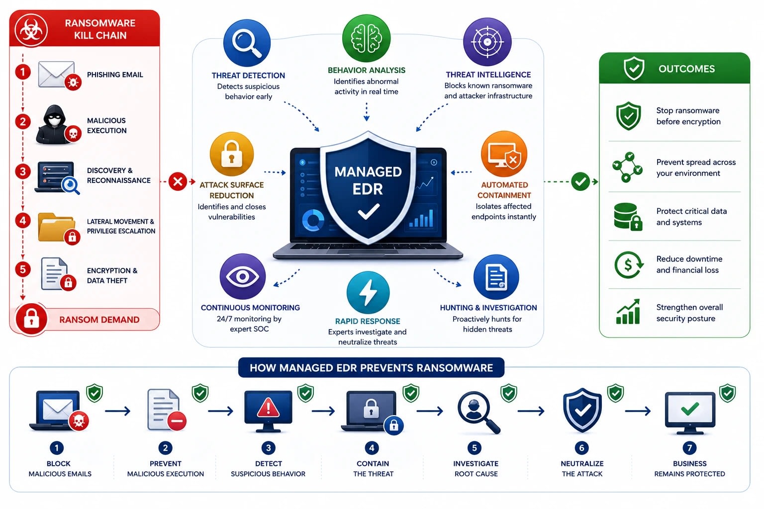 Managed Endpoint Detection and Response