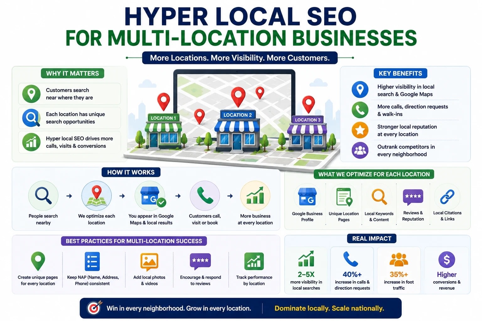 hyper local seo services