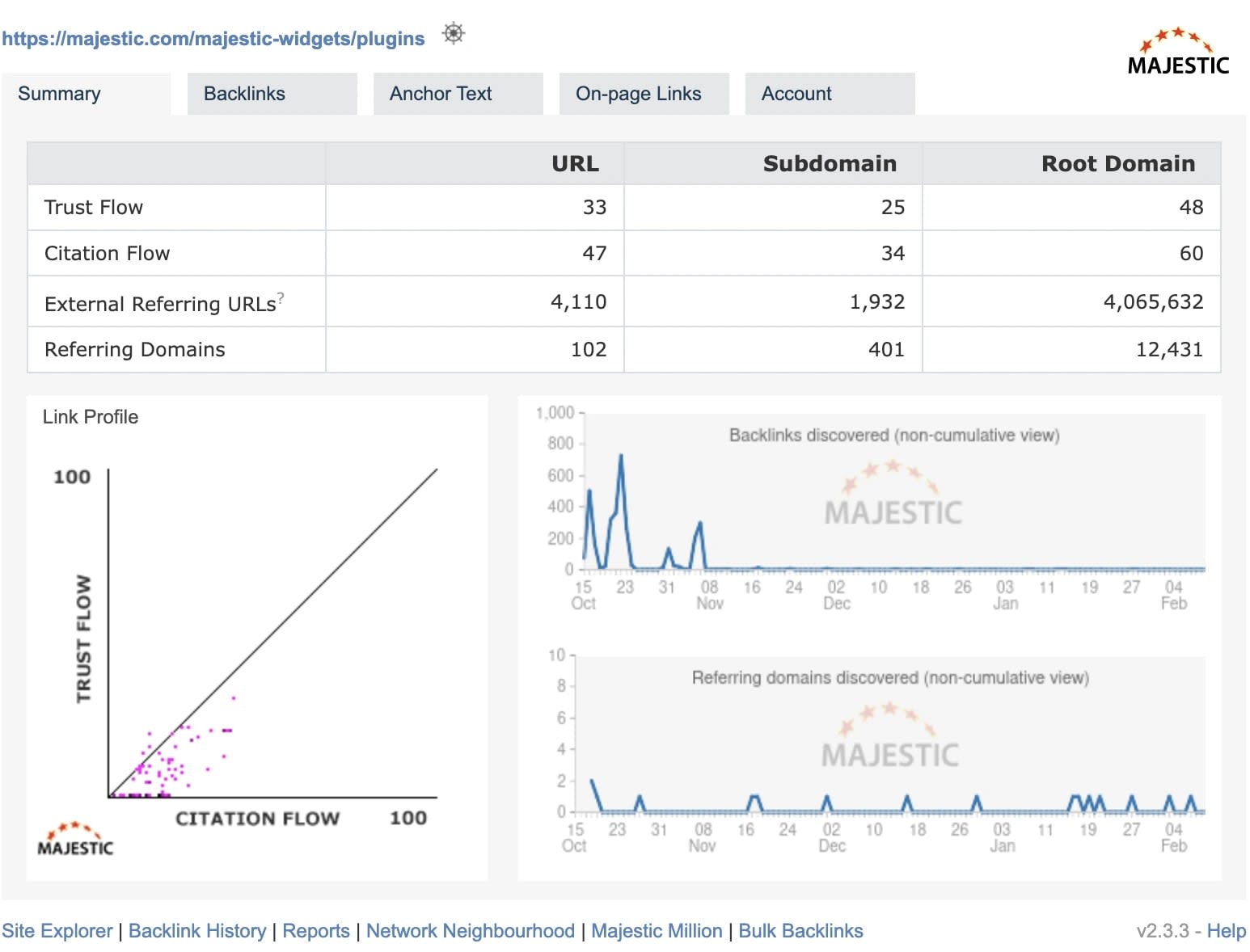 How To Check Trust Flow And Citation Flow