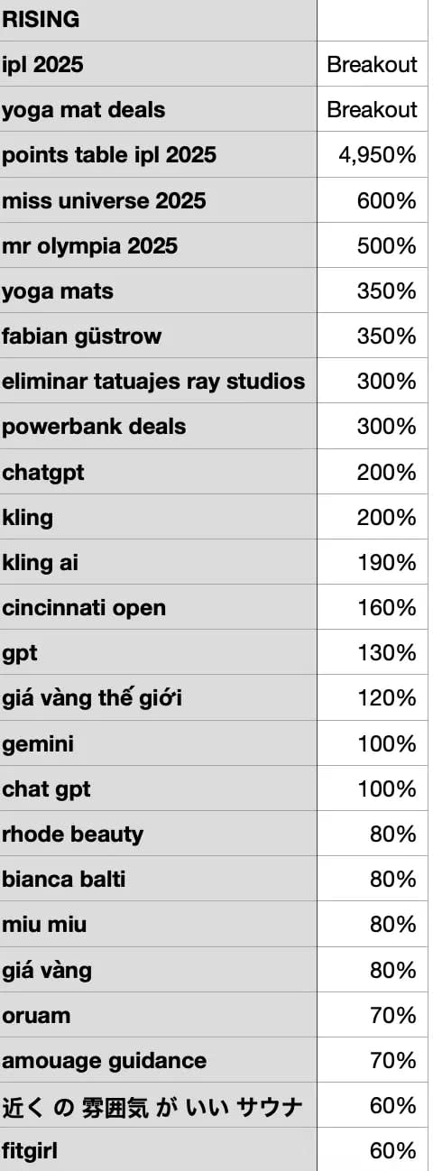 Most Asked Questions on Google Today