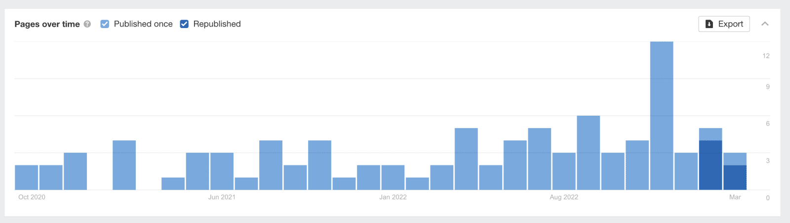 Ahrefs Content Explorer