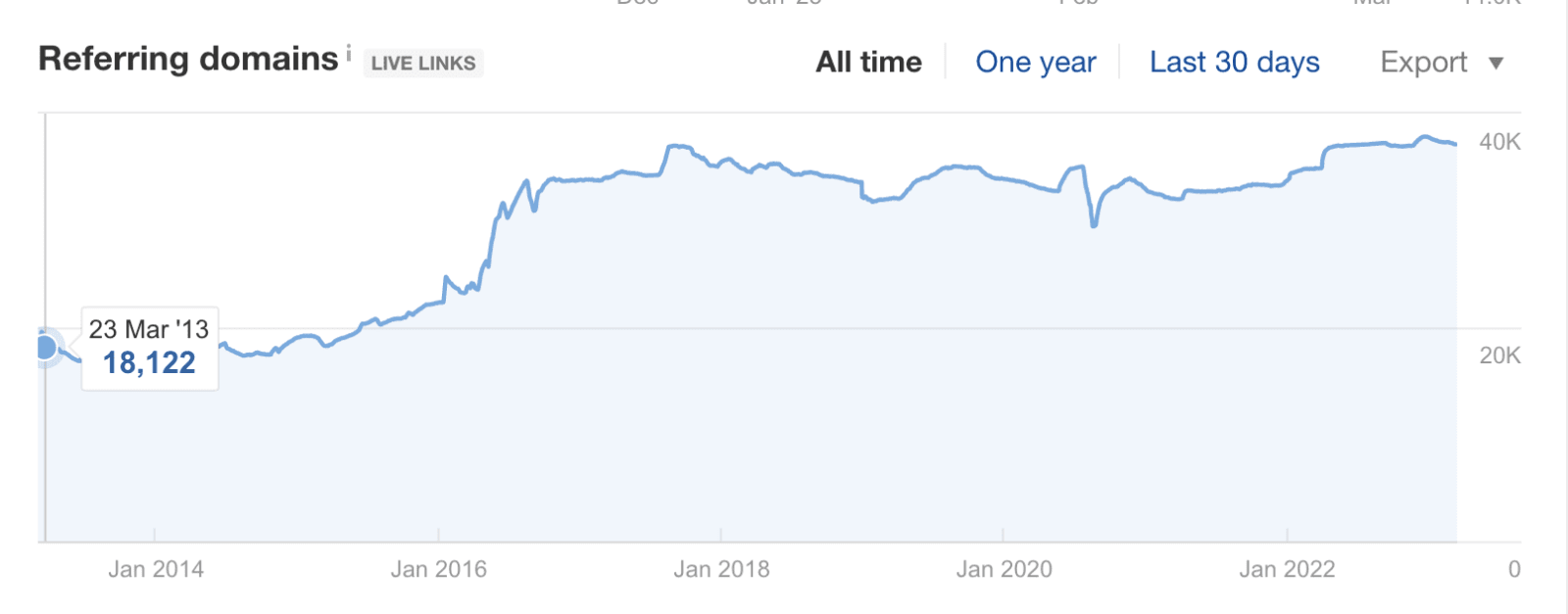 MAC - Backlinks chart