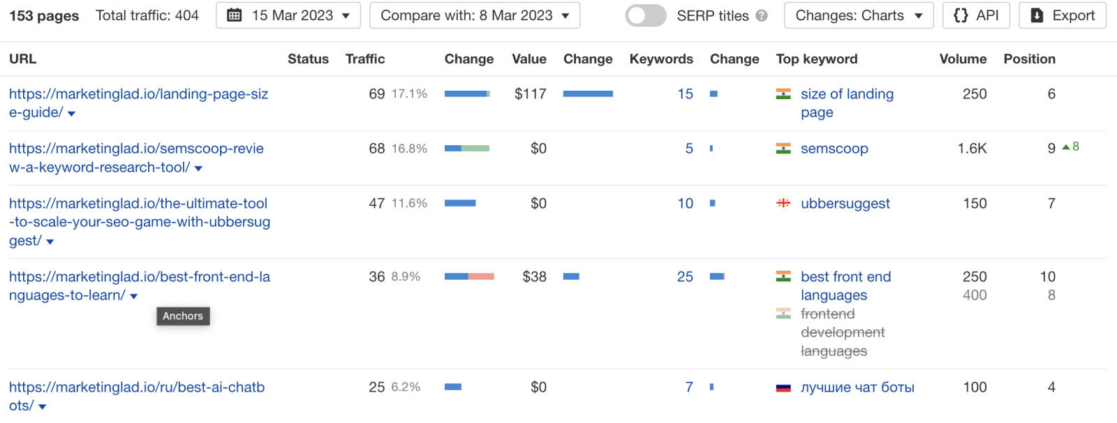 Top pages in ahrefs