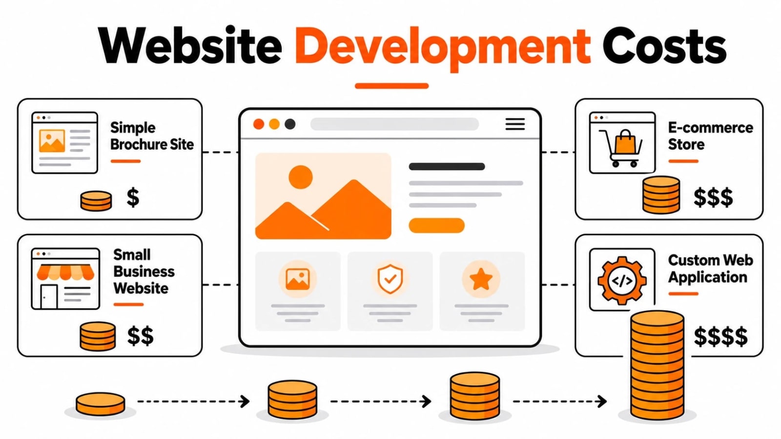 how much does website development cost