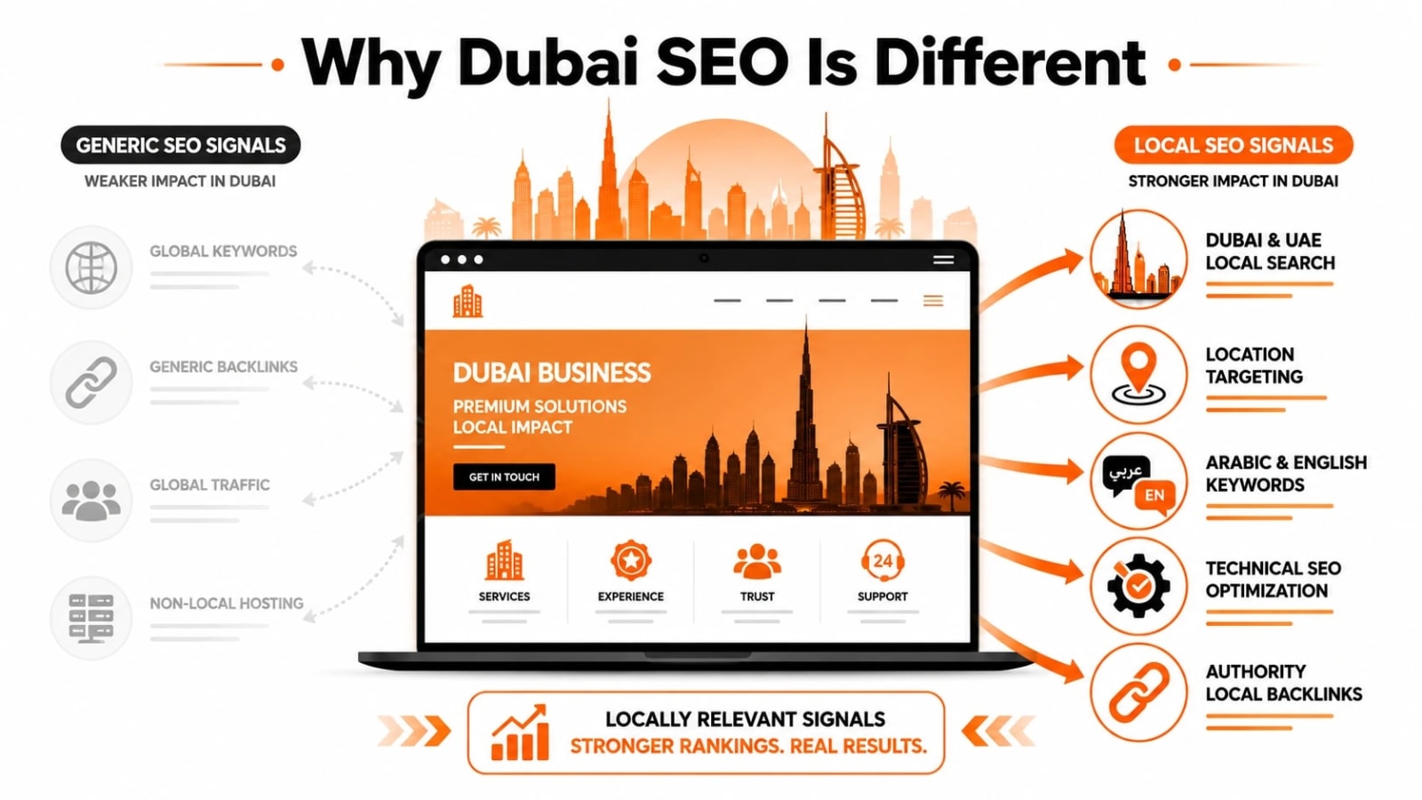 SEO Packages Dubai
