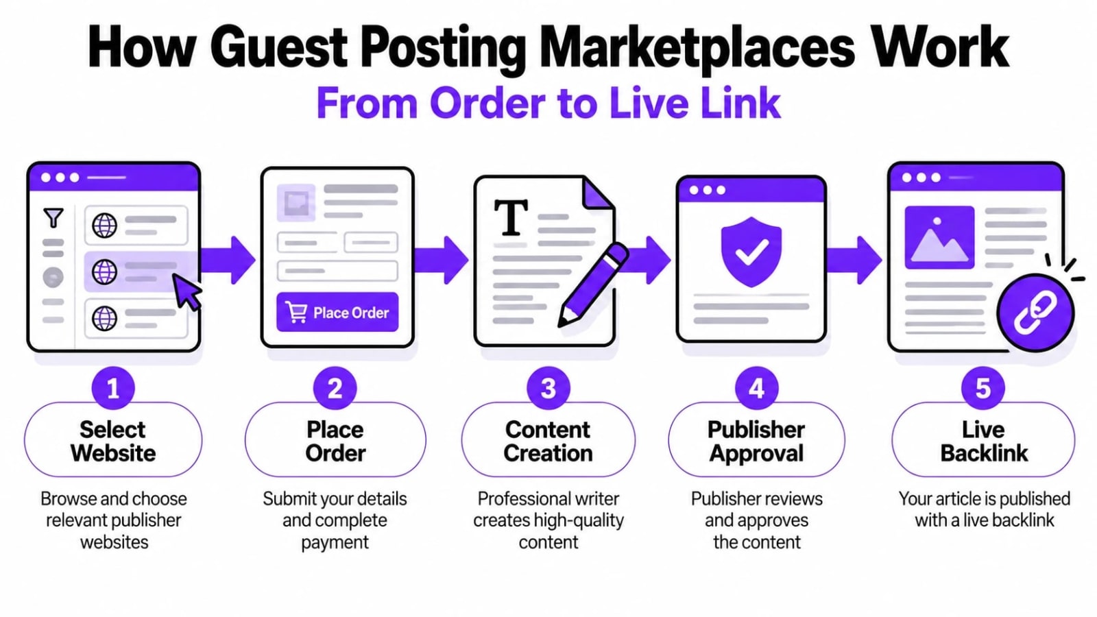 Best Guest Posting Marketplaces