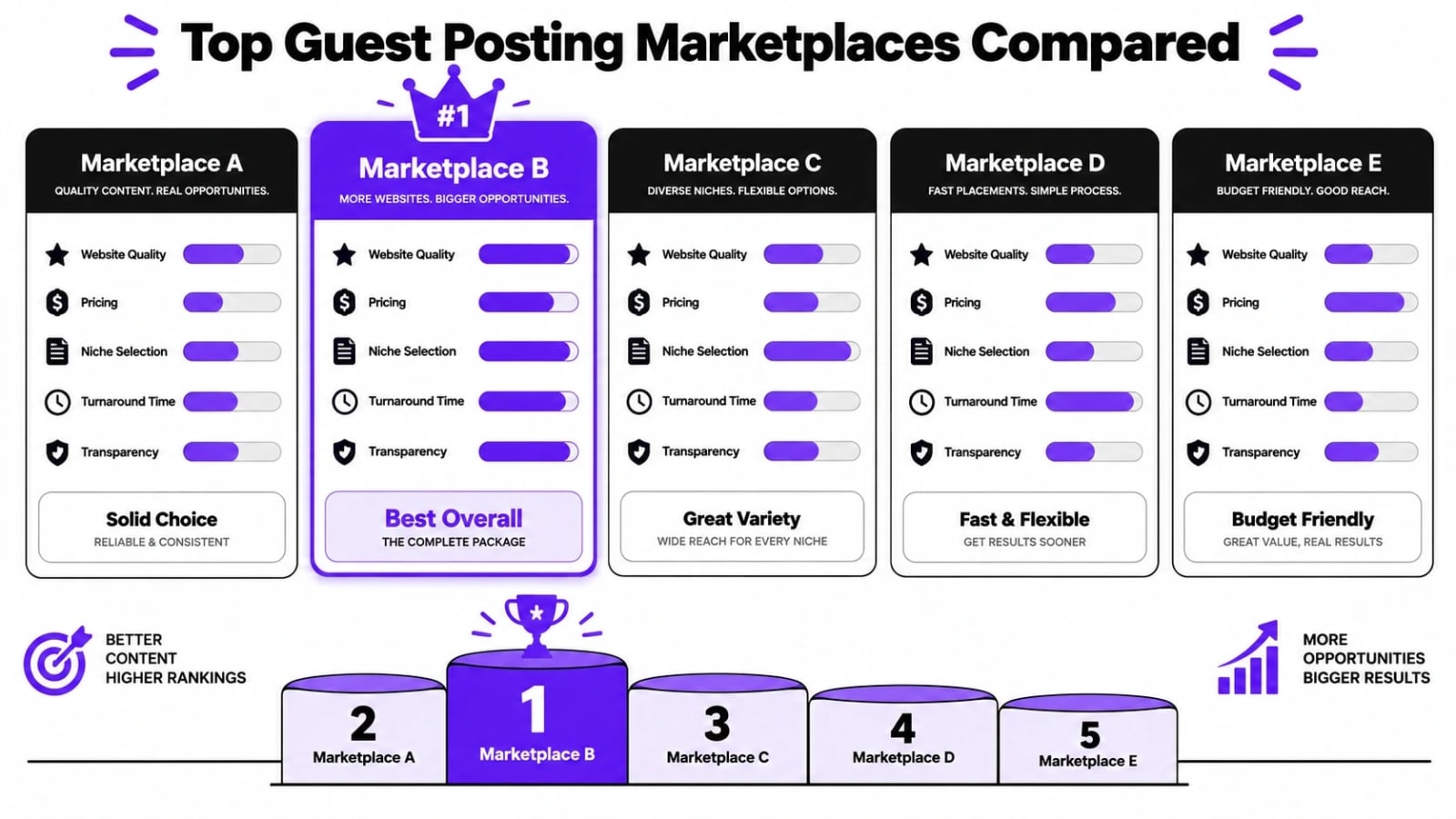 Best Guest Posting Marketplaces
