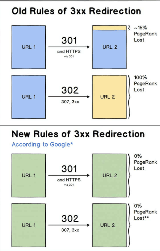 Redirection rules