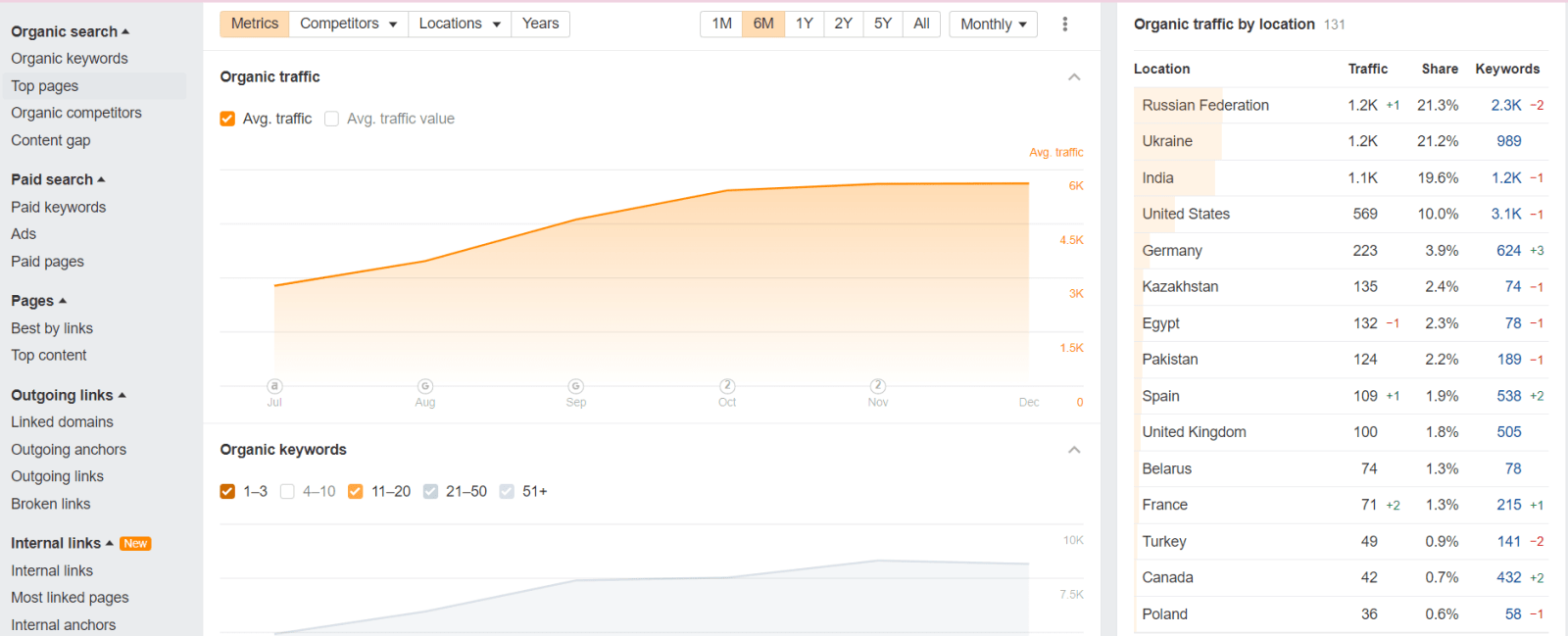 marketing lad ahrefs report