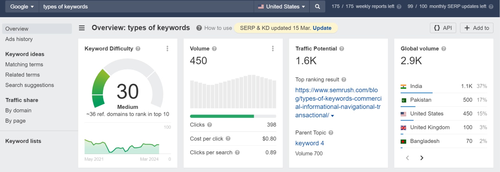 search volume