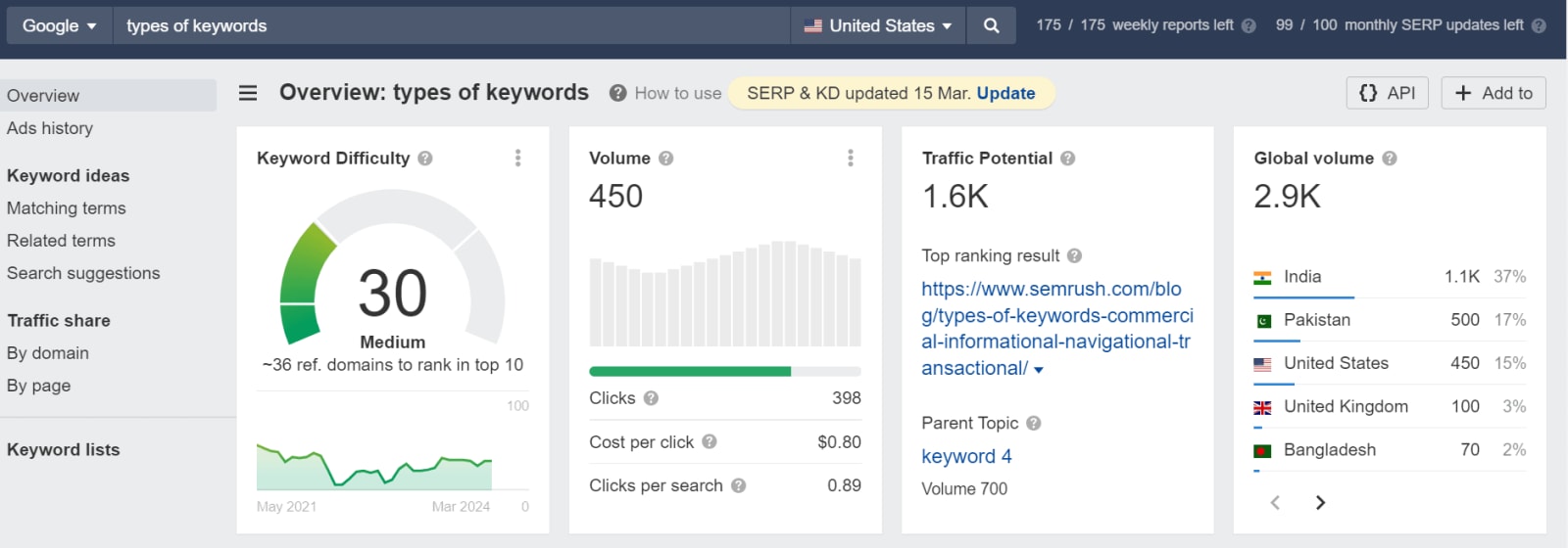 keyword difficulty