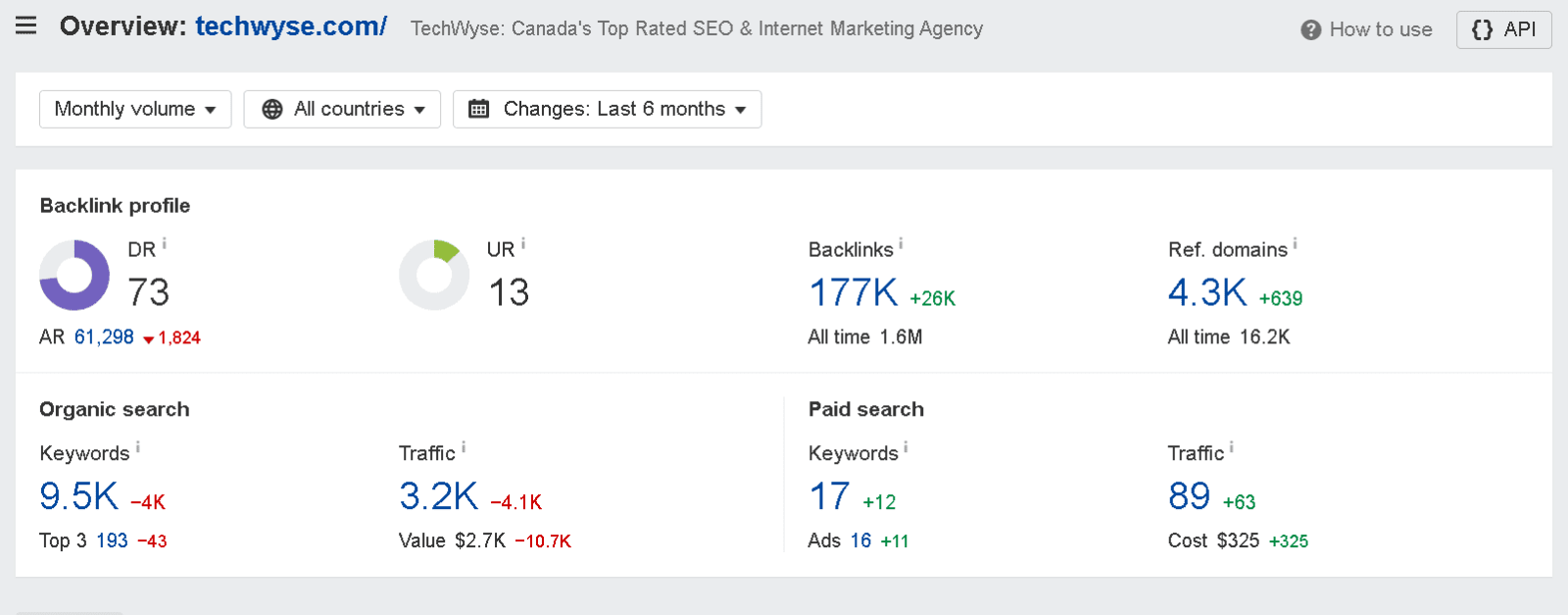 Ahrefs metrics of techwyse
